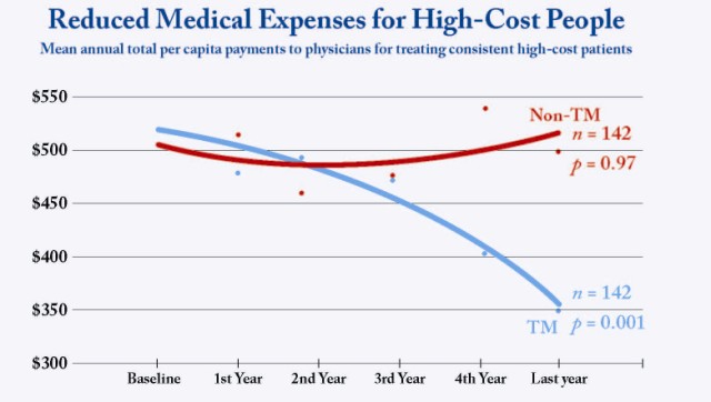 High Cost Med LWV